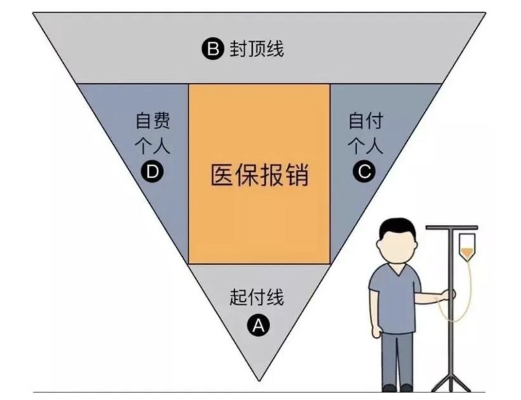 商業(yè)醫(yī)療險(xiǎn)，不僅僅是醫(yī)保的補(bǔ)充那么簡(jiǎn)單！