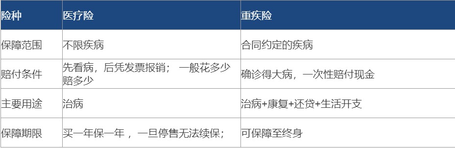 醫(yī)療險都有百萬保額了 還需要再買重疾險嗎？
