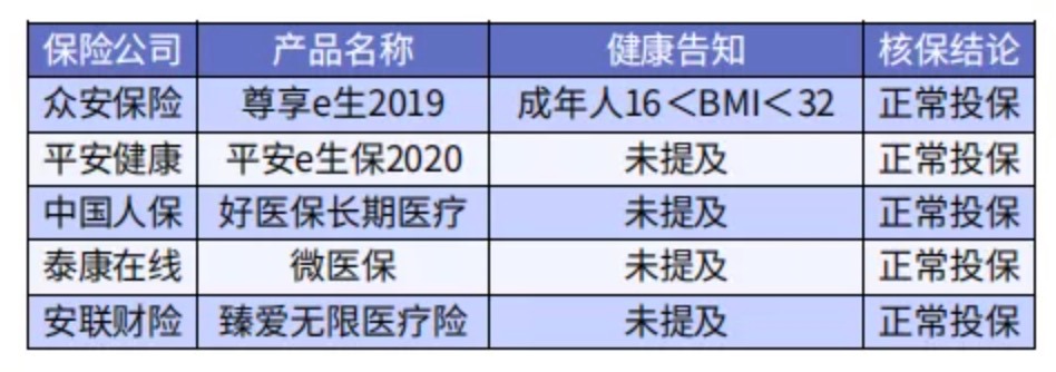 太胖被拒保怎么辦？