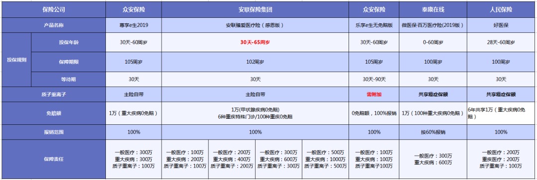 質(zhì)子重離子技術(shù)醫(yī)療險可以報銷嗎？