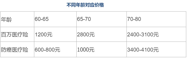 80歲也能買的醫(yī)療險(xiǎn)清單！