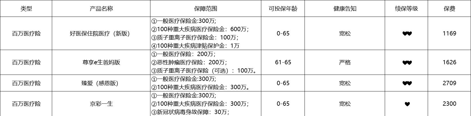 80歲也能買的醫(yī)療險(xiǎn)清單！