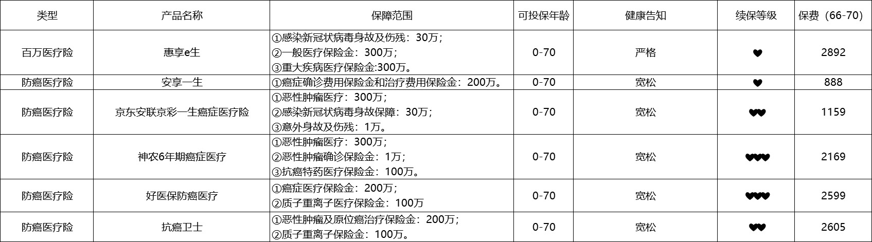 80歲也能買的醫(yī)療險(xiǎn)清單！