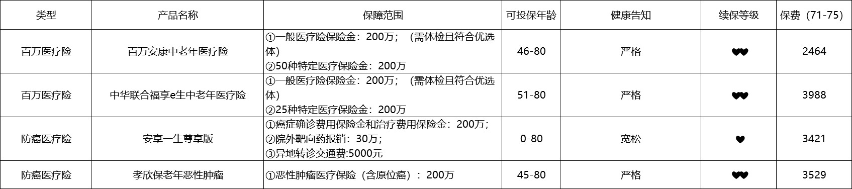 80歲也能買的醫(yī)療險(xiǎn)清單！
