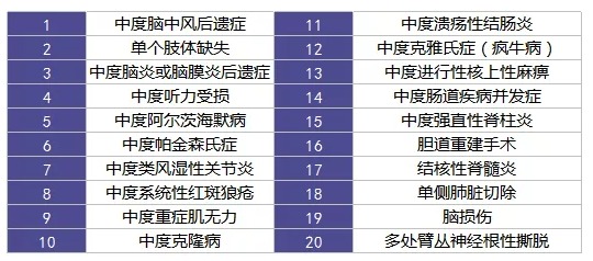 重疾險(xiǎn)里的別樣設(shè)計(jì)：你聽說過中癥嗎？