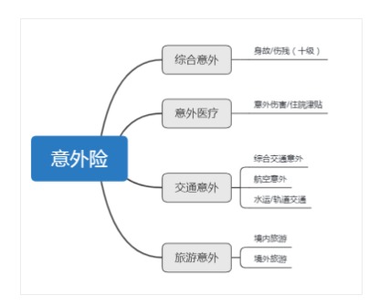 意外險(xiǎn)還有這么多用途？從前小看它了~