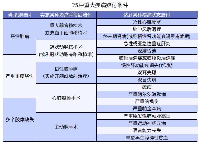 重疾險賠什么？怎么賠？