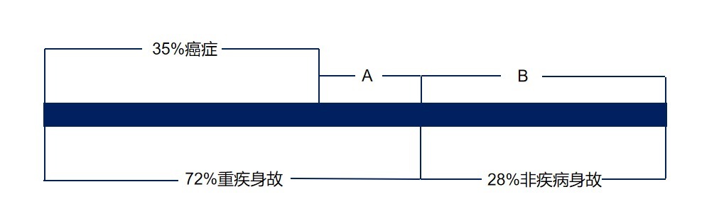 生病了能賠，身故了也能陪，這種重疾險值得買嗎？