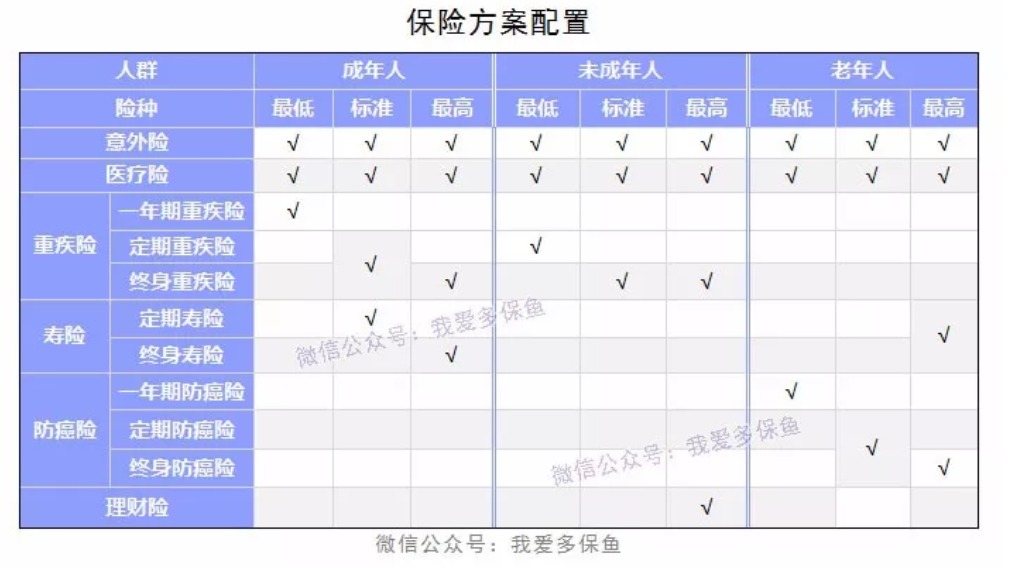 成人、小孩、老人保險(xiǎn)配置方案