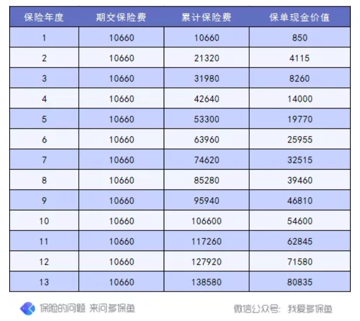 退保怎么退？怎么降低退保損失