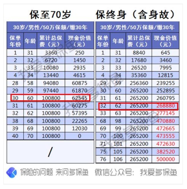 為什么過了猶豫期，保險公司只退現(xiàn)金價值