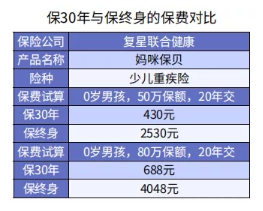 給孩子選重疾險(xiǎn)保30年or終身？
