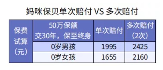 給孩子選重疾險(xiǎn)保30年or終身？