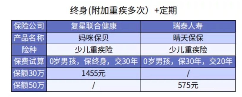 給孩子選重疾險(xiǎn)保30年or終身？