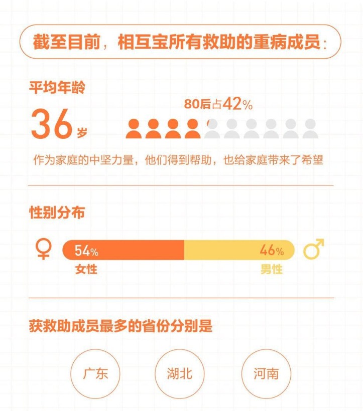 有了相互寶，還要保險(xiǎn)嗎