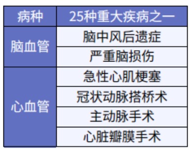 這5款重疾險(xiǎn)保障心腦血管疾病更好！