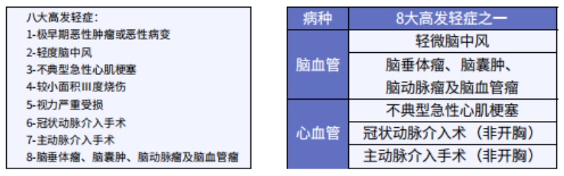 這5款重疾險(xiǎn)保障心腦血管疾病更好！