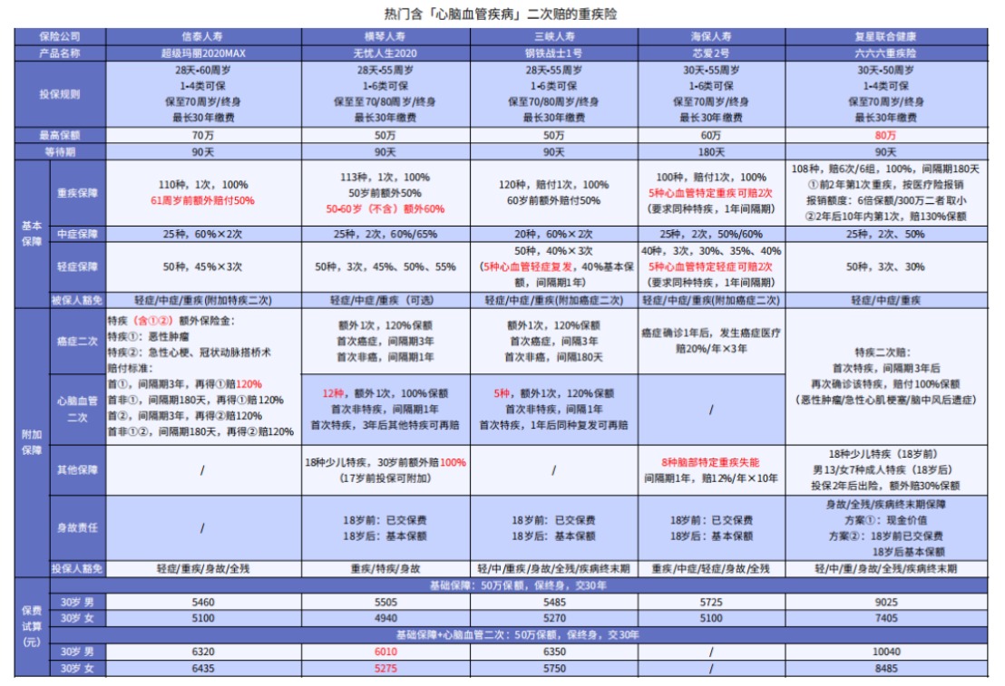 這5款重疾險(xiǎn)保障心腦血管疾病更好！