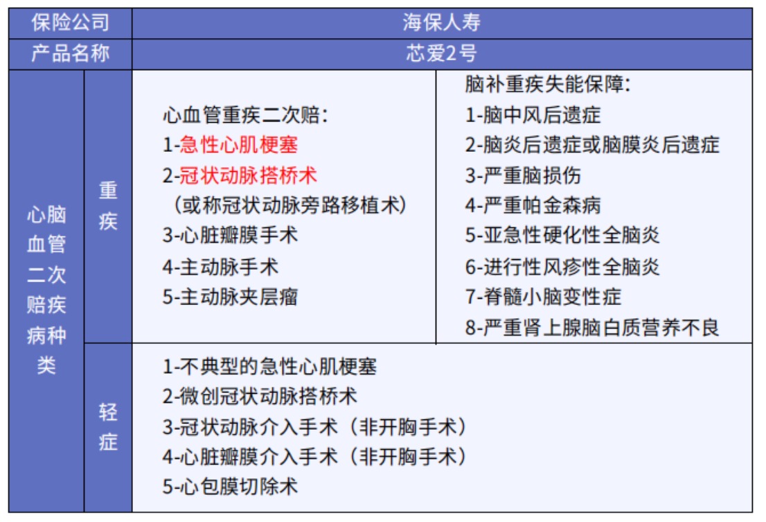 這5款重疾險(xiǎn)保障心腦血管疾病更好！