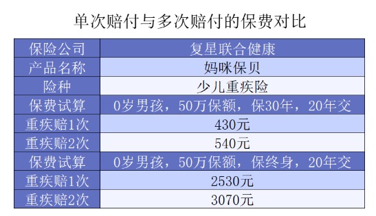 給孩子選重疾，單次賠付or多次賠付