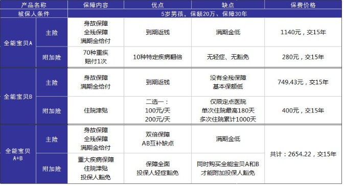 小孩投保，越早越好？盲目投保，錢包不保！