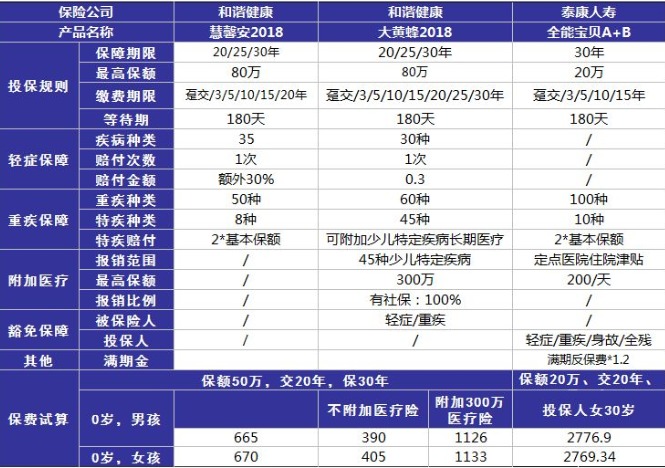 小孩投保，越早越好？盲目投保，錢包不保！