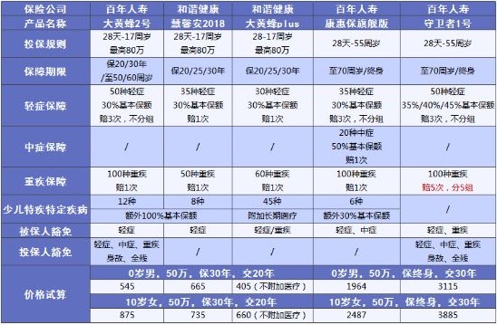 兒童保險要不要買？怎么買？