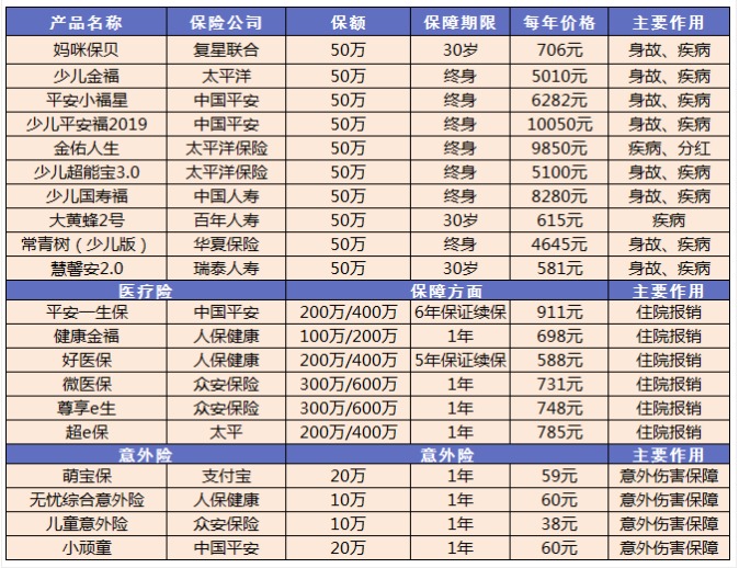小孩買保險(xiǎn)要注意哪些問題？