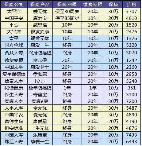 防癌險是什么？怎么買？