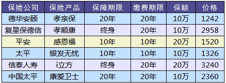 防癌險是什么？怎么買？
