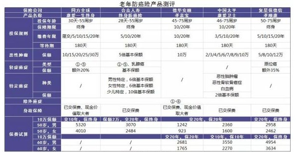 防癌險是什么？怎么買？