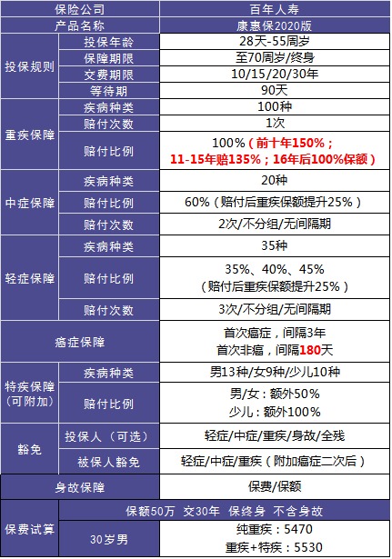 4大險種的代表產(chǎn)品，高性價比非他們莫屬了！