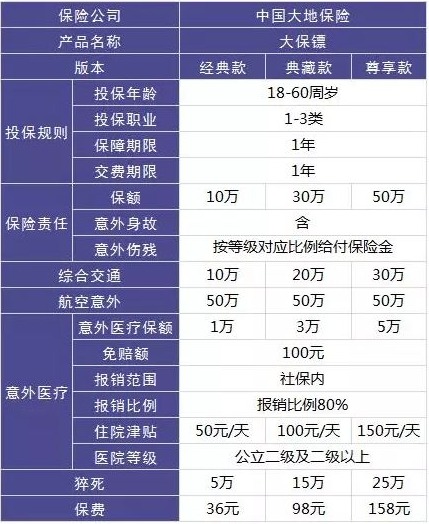 4大險種的代表產(chǎn)品，高性價比非他們莫屬了！