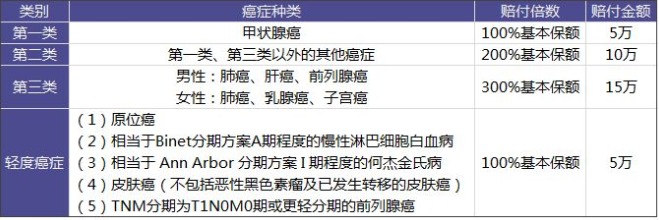 太平洋愛無(wú)憂防癌險(xiǎn)怎么樣