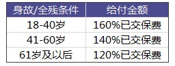 太平洋愛無(wú)憂防癌險(xiǎn)怎么樣