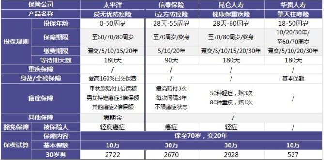 太平洋愛無(wú)憂防癌險(xiǎn)怎么樣