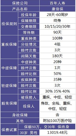 百年康倍保重疾險(xiǎn)好不好？值不值得買？