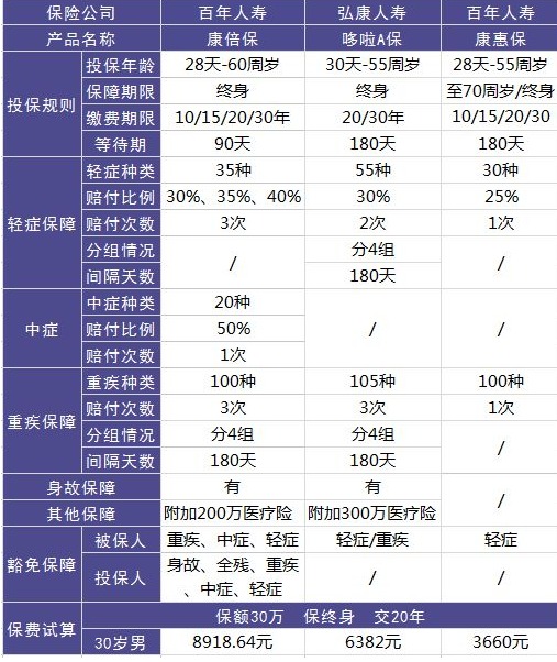 百年康倍保重疾險(xiǎn)好不好？值不值得買？