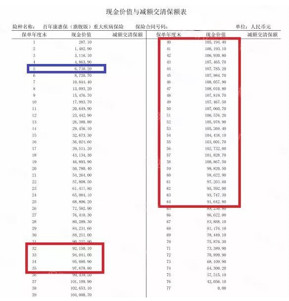 買消費(fèi)型重疾險(xiǎn)，沒生病就白花錢了嗎