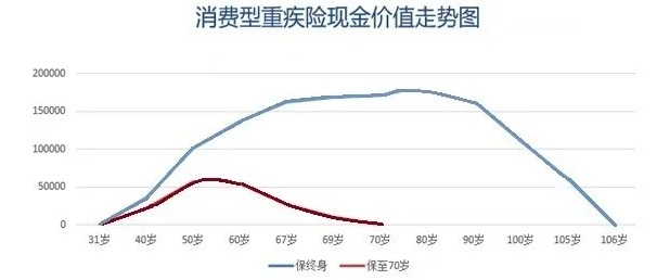 買消費(fèi)型重疾險(xiǎn)，沒生病就白花錢了嗎