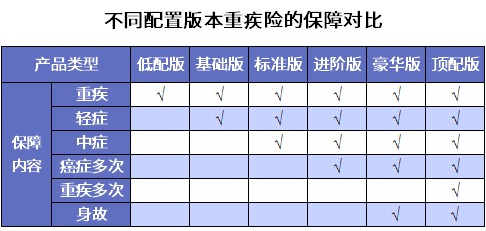 誰(shuí)說(shuō)重疾險(xiǎn)很貴？這6種選擇你一定要知道
