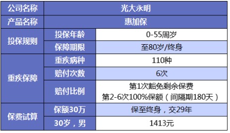 誰(shuí)說(shuō)重疾險(xiǎn)很貴？這6種選擇你一定要知道