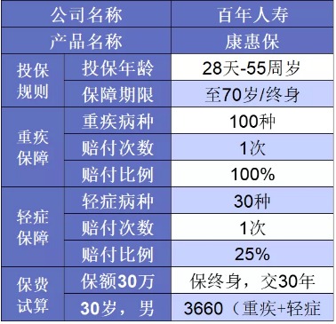 誰(shuí)說(shuō)重疾險(xiǎn)很貴？這6種選擇你一定要知道