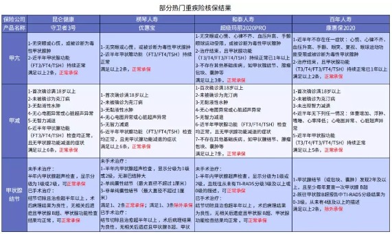 別慌，甲狀腺疾病還可以這樣投保！