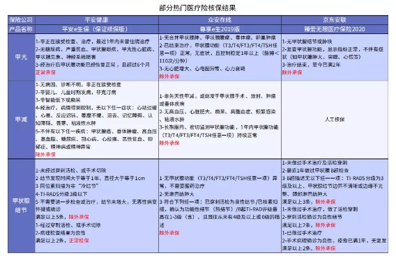別慌，甲狀腺疾病還可以這樣投保！