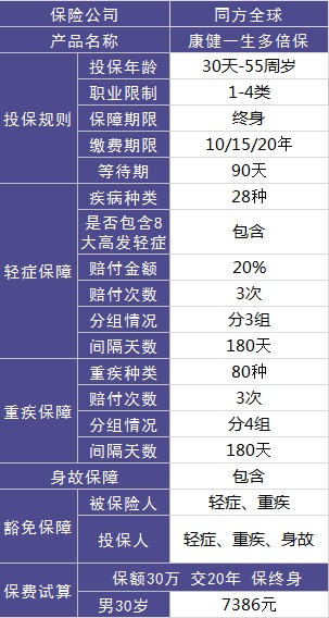 同方全球康健一生多倍保重疾險(xiǎn)測評(píng)