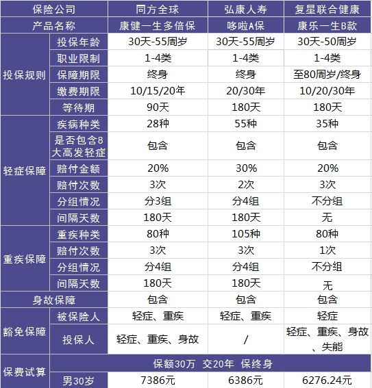 同方全球康健一生多倍保重疾險(xiǎn)測評(píng)