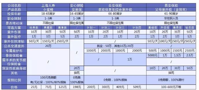 老人意外險(xiǎn)怎么選？