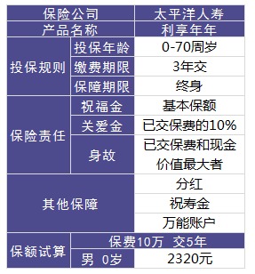 利享年年好不好，值不值得買？