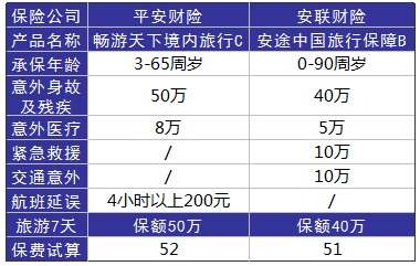 旅游意外險(xiǎn)這東西有必要么？怎么選？有哪些注意事項(xiàng)？